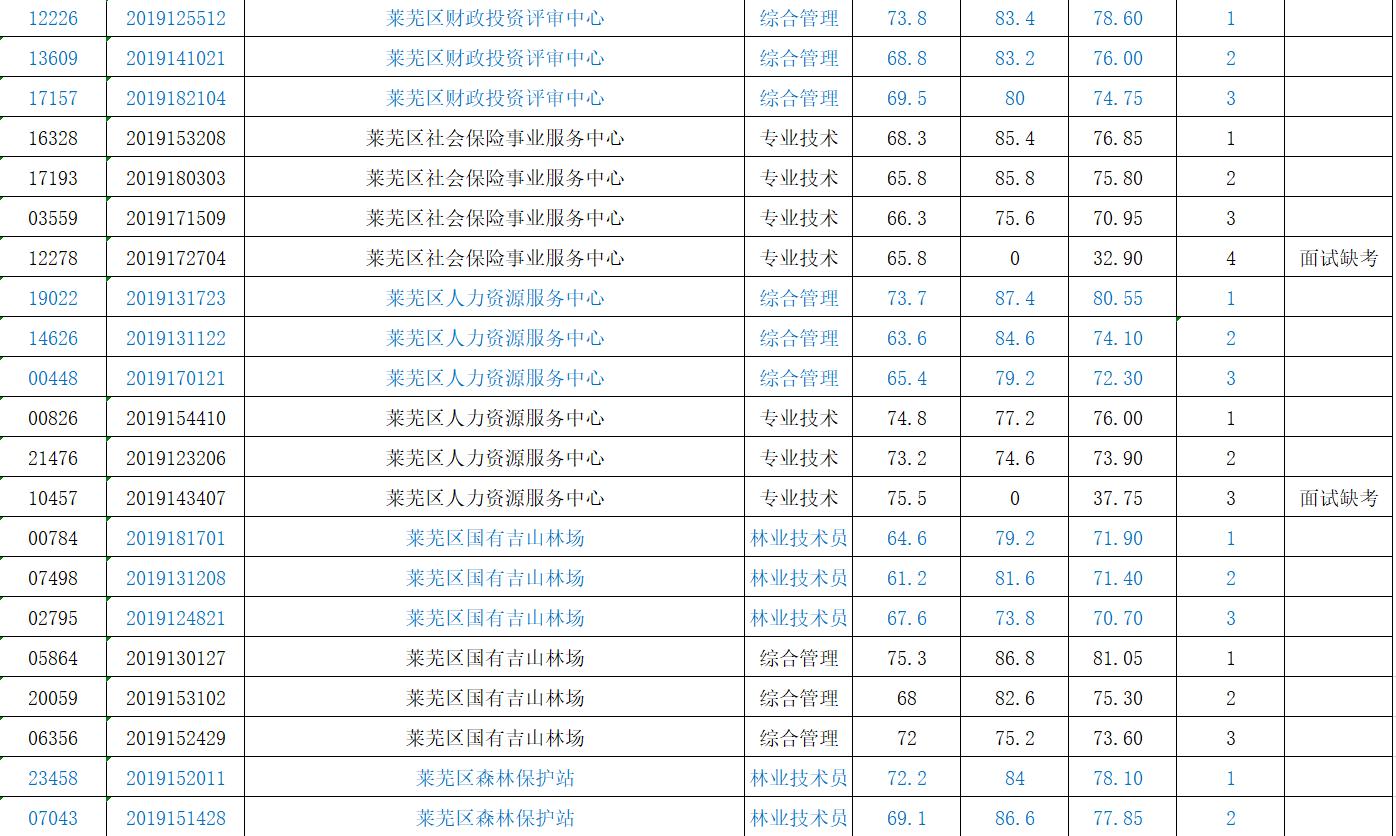 莱芜企业最新招聘信息概览