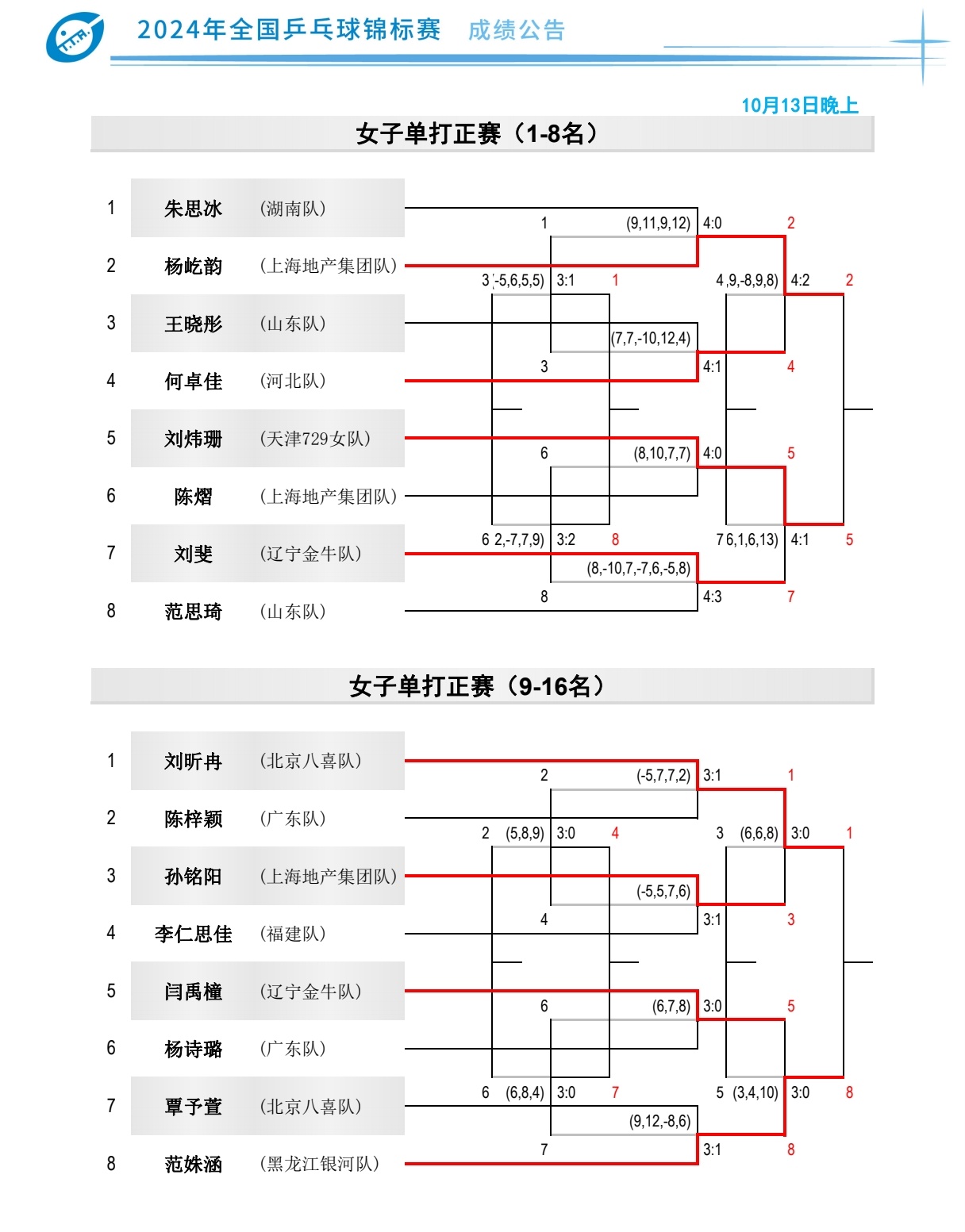 全运会乒乓球最新赛况，激烈角逐，烽火再燃