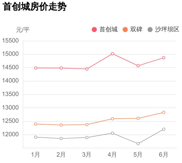 双碑首创城最新价格动态及分析