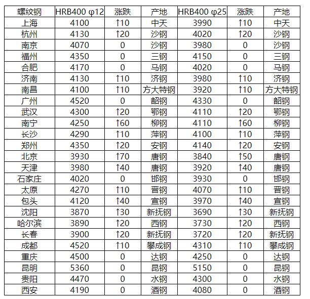 今天螺纹钢最新价格分析