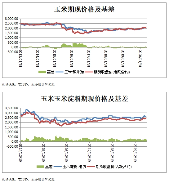 玉米的最新价格及走势分析